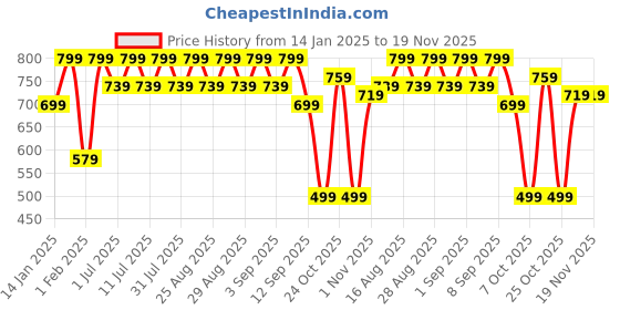myntra.com Aarika Girls Embellished Ready to Wear Lehenga & Blouse With Dupatta aarika Price History Graph from 14 Jan 2025 to 19 Nov 2025