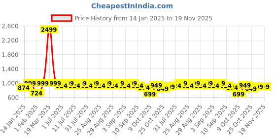 myntra.com Aarika Girls Embellished Ready to Wear Lehenga & Blouse With Dupatta aarika Price History Graph from 14 Jan 2025 to 18 Nov 2025