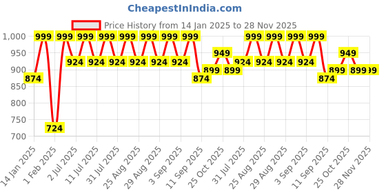 myntra.com Aarika Girls Embellished Ready to Wear Lehenga & Blouse With Dupatta aarika Price History Graph from 14 Jan 2025 to 28 Nov 2025