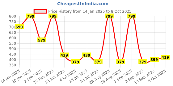 myntra.com Aarika Girls Embellished Ready to Wear Lehenga & Blouse With Dupatta aarika Price History Graph from 14 Jan 2025 to 4 Oct 2025