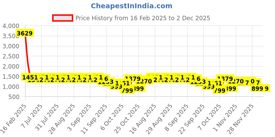 myntra.com Aarika Girls Embellished Ready to Wear Lehenga & Blouse With Dupatta aarika Price History Graph from 16 Feb 2025 to 1 Dec 2025