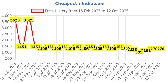 myntra.com Aarika Girls Embellished Ready to Wear Lehenga & Blouse With Dupatta aarika Price History Graph from 16 Feb 2025 to 12 Oct 2025