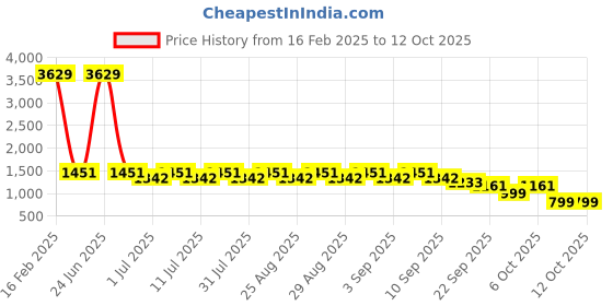 myntra.com Aarika Girls Embellished Ready to Wear Lehenga & Blouse With Dupatta aarika Price History Graph from 16 Feb 2025 to 12 Oct 2025