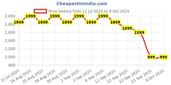 myntra.com Aarika Girls Embellished Ready to Wear Lehenga & Blouse With Dupatta aarika Price History Graph from 11 Jul 2025 to 4 Oct 2025