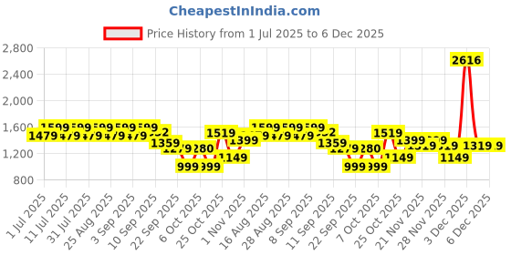 myntra.com Aarika Girls Embellished Ready to Wear Lehenga & Blouse With Dupatta aarika Price History Graph from 1 Jul 2025 to 5 Dec 2025