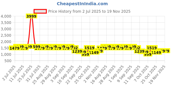 myntra.com Aarika Girls Embellished Ready to Wear Lehenga & Blouse With Dupatta aarika Price History Graph from 2 Jul 2025 to 19 Nov 2025