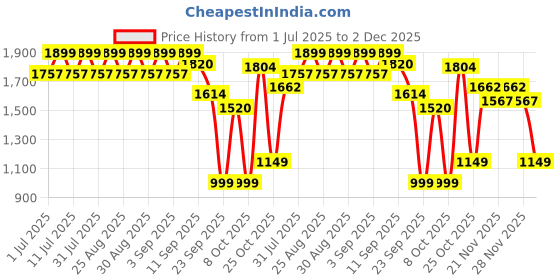 myntra.com Aarika Girls Embellished Ready to Wear Lehenga & Blouse With Dupatta aarika Price History Graph from 1 Jul 2025 to 2 Dec 2025