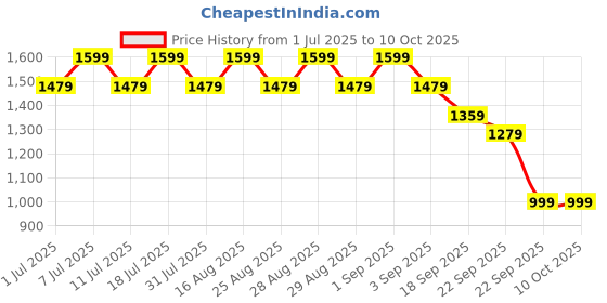 myntra.com Aarika Girls Embellished Ready to Wear Lehenga & Blouse With Dupatta aarika Price History Graph from 1 Jul 2025 to 4 Oct 2025