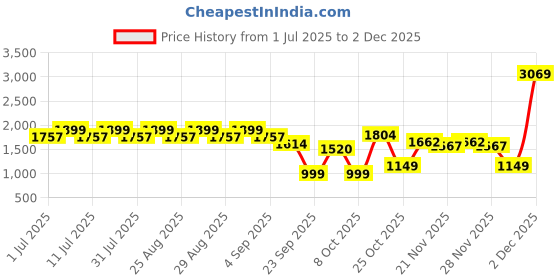 myntra.com Aarika Girls Embellished Ready to Wear Lehenga & Blouse With Dupatta aarika Price History Graph from 1 Jul 2025 to 2 Dec 2025