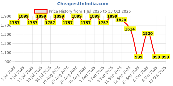 myntra.com Aarika Girls Embellished Ready to Wear Lehenga & Blouse With Dupatta aarika Price History Graph from 1 Jul 2025 to 12 Oct 2025