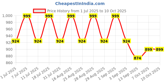 myntra.com Aarika Girls Embellished Ready to Wear Lehenga & Blouse With Dupatta aarika Price History Graph from 1 Jul 2025 to 9 Oct 2025