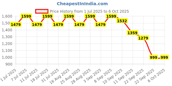 myntra.com Aarika Girls Embellished Ready to Wear Lehenga & Blouse With Dupatta aarika Price History Graph from 1 Jul 2025 to 4 Oct 2025