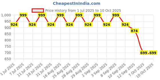 myntra.com Aarika Girls Embellished Ready to Wear Lehenga & Blouse With Dupatta aarika Price History Graph from 1 Jul 2025 to 9 Oct 2025