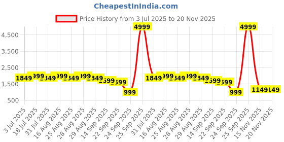myntra.com Aarika Girls Embellished Ready to Wear Lehenga & Blouse With Dupatta aarika Price History Graph from 3 Jul 2025 to 19 Nov 2025