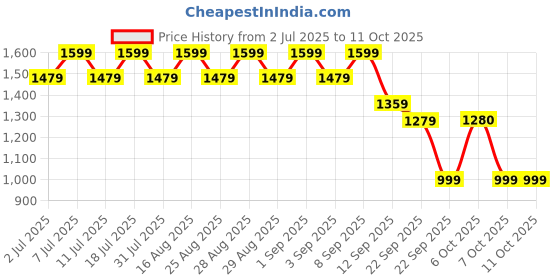 myntra.com Aarika Girls Embellished Ready to Wear Lehenga & Blouse With Dupatta aarika Price History Graph from 2 Jul 2025 to 10 Oct 2025