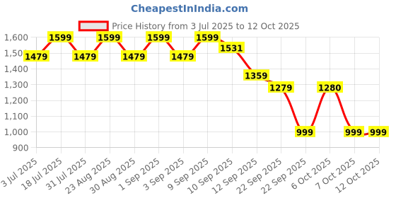 myntra.com Aarika Girls Embellished Ready to Wear Lehenga & Blouse With Dupatta aarika Price History Graph from 3 Jul 2025 to 10 Oct 2025