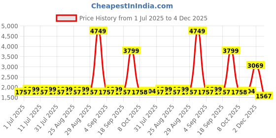 myntra.com Aarika Girls Embellished Ready to Wear Lehenga & Blouse With Dupatta aarika Price History Graph from 1 Jul 2025 to 4 Dec 2025