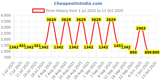 myntra.com Aarika Girls Embellished Ready to Wear Lehenga & Blouse With Dupatta aarika Price History Graph from 1 Jul 2025 to 4 Oct 2025