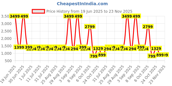 myntra.com Aarika Girls Embellished Ready to Wear Lehenga & Blouse With Dupatta aarika Price History Graph from 19 Jun 2025 to 22 Nov 2025
