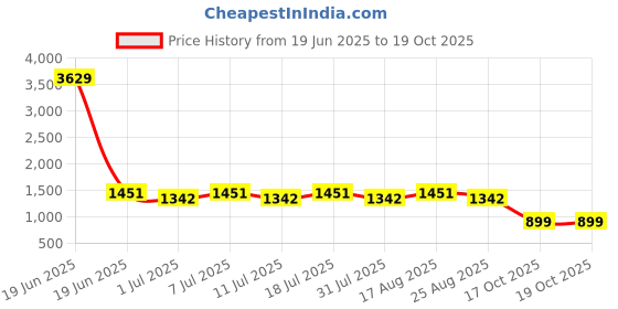 myntra.com Aarika Girls Embellished Ready to Wear Lehenga & Blouse With Dupatta aarika Price History Graph from 19 Jun 2025 to 18 Oct 2025