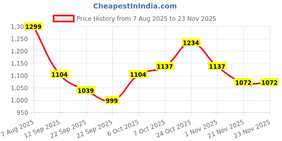 myntra.com Aarika Girls Embellished Ready to Wear Lehenga & Blouse With Dupatta aarika Price History Graph from 7 Aug 2025 to 23 Nov 2025