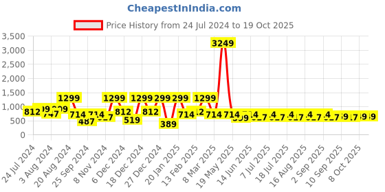 myntra.com Aarika Girls Embellished Sequined Cold-Shoulder Sleeves Net Fit & Flare Midi Dress aarika Price History Graph from 24 Jul 2024 to 18 Oct 2025