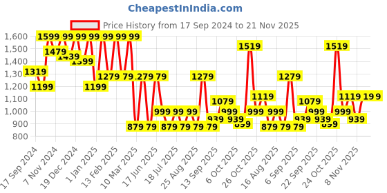 myntra.com Aarika Girls Embellished Sequinned Ready to Wear Lehenga & aarika Price History Graph from 17 Sep 2024 to 20 Nov 2025