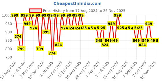 myntra.com Aarika Girls Embellished Sequinned Ready to Wear Lehenga & Blouse With Dupatta aarika Price History Graph from 17 Aug 2024 to 25 Nov 2025