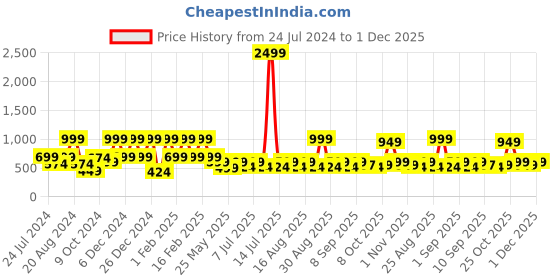 myntra.com Aarika Girls Embellished Sleeveless Net Fit & Flare Dress aarika Price History Graph from 24 Jul 2024 to 1 Dec 2025