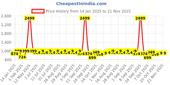 myntra.com Aarika Girls Embellished Thread Work Ready to Wear Lehenga & Blouse With Dupatta aarika Price History Graph from 14 Jan 2025 to 20 Nov 2025
