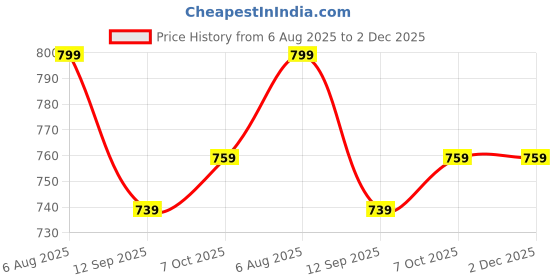 myntra.com Aarika Girls Embellished Top with Trousers aarika Price History Graph from 6 Aug 2025 to 1 Dec 2025