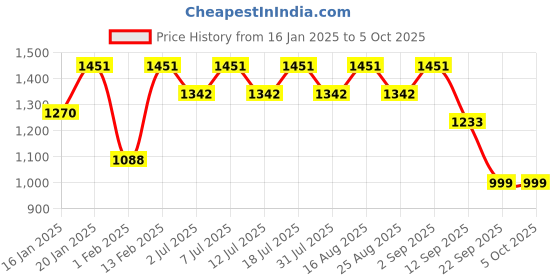 myntra.com Aarika Girls Embroidered Angrakha Sequinned Kurti with Sharara & With Dupatta aarika Price History Graph from 16 Jan 2025 to 4 Oct 2025