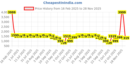 myntra.com Aarika Girls Embroidered Beads and Stones Ready to Wear Lehenga & aarika Price History Graph from 16 Feb 2025 to 28 Nov 2025