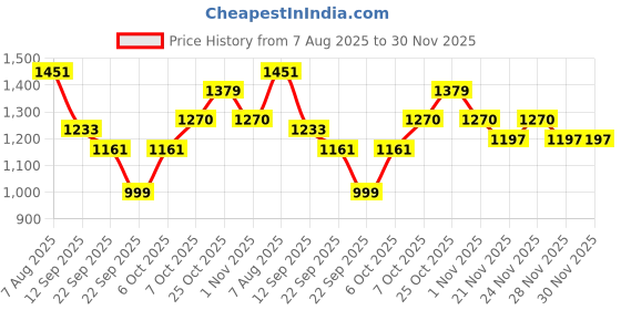 myntra.com Aarika Girls Embroidered Beads and Stones Ready to Wear Lehenga & Blouse With Dupatta aarika Price History Graph from 7 Aug 2025 to 30 Nov 2025