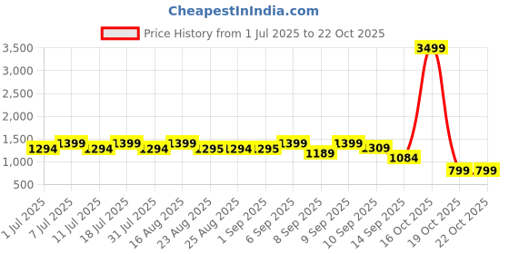 myntra.com Aarika Girls Embroidered Empire Sequinned Kurta with Sharara & With Dupatta aarika Price History Graph from 1 Jul 2025 to 22 Oct 2025