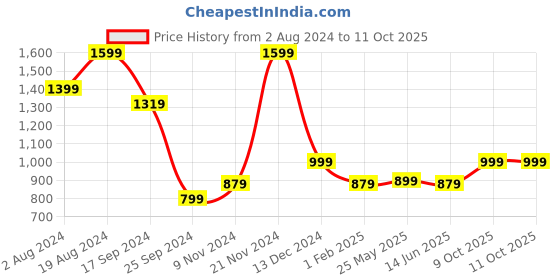 myntra.com Aarika Girls Embroidered Mirror Work Ready to Wear Lehenga & Blouse With Dupatta aarika Price History Graph from 2 Aug 2024 to 9 Oct 2025