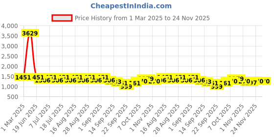 myntra.com Aarika Girls Embroidered Mirror Work Ready to Wear Lehenga & Blouse With Dupatta aarika Price History Graph from 1 Mar 2025 to 24 Nov 2025