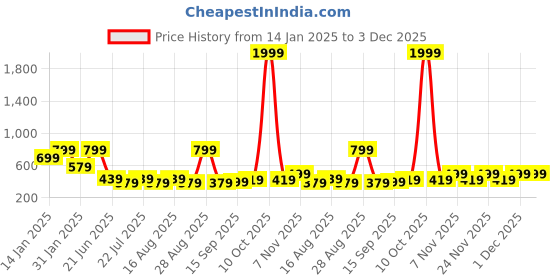 myntra.com Aarika Girls Embroidered Ready to Wear Lehenga & Blouse With Dupatta aarika Price History Graph from 14 Jan 2025 to 3 Dec 2025
