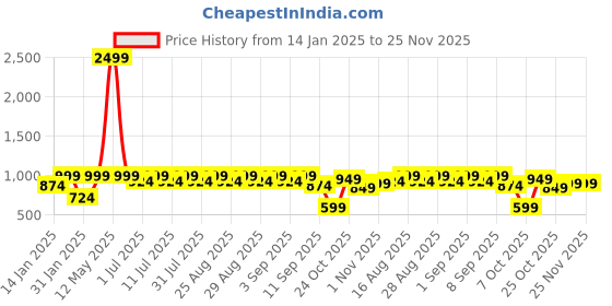 myntra.com Aarika Girls Embroidered Ready to Wear Lehenga & Blouse With Dupatta aarika Price History Graph from 14 Jan 2025 to 25 Nov 2025