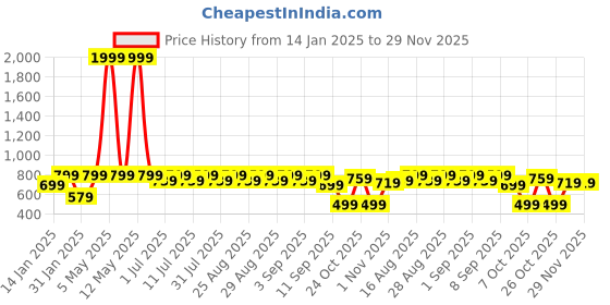 myntra.com Aarika Girls Embroidered Ready to Wear Lehenga & Blouse With Dupatta aarika Price History Graph from 14 Jan 2025 to 28 Nov 2025