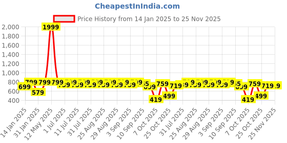 myntra.com Aarika Girls Embroidered Ready to Wear Lehenga & Blouse With Dupatta aarika Price History Graph from 14 Jan 2025 to 25 Nov 2025