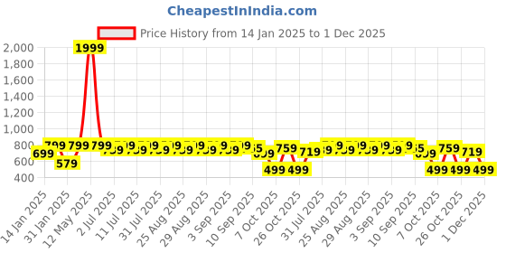 myntra.com Aarika Girls Embroidered Ready to Wear Lehenga & Blouse With Dupatta aarika Price History Graph from 14 Jan 2025 to 30 Nov 2025
