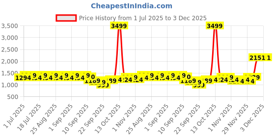 myntra.com Aarika Girls Embroidered Ready to Wear Lehenga & Blouse With Dupatta aarika Price History Graph from 1 Jul 2025 to 3 Dec 2025