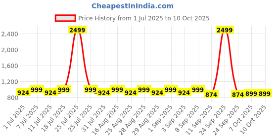 myntra.com Aarika Girls Embroidered Ready to Wear Lehenga & Blouse With Dupatta aarika Price History Graph from 1 Jul 2025 to 4 Oct 2025