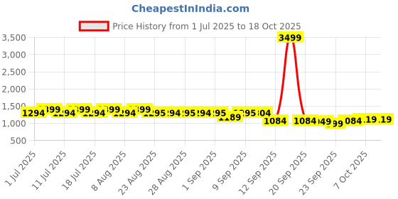 myntra.com Aarika Girls Embroidered Ready to Wear Lehenga & Blouse With Dupatta aarika Price History Graph from 1 Jul 2025 to 18 Oct 2025