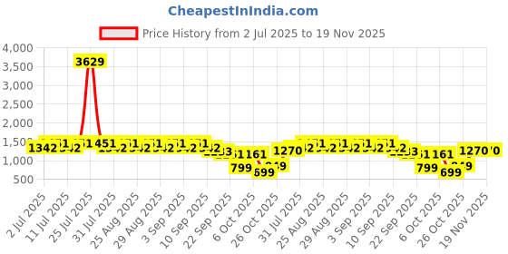 myntra.com Aarika Girls Embroidered Ready to Wear Lehenga & Blouse With Dupatta aarika Price History Graph from 2 Jul 2025 to 19 Nov 2025