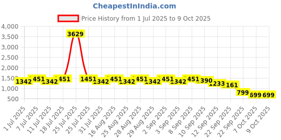 myntra.com Aarika Girls Embroidered Ready to Wear Lehenga & Blouse With Dupatta aarika Price History Graph from 1 Jul 2025 to 4 Oct 2025