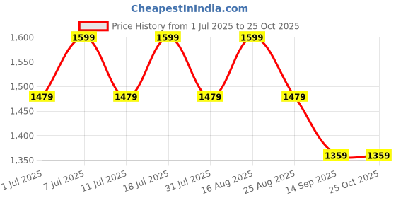 myntra.com Aarika Girls Embroidered Ready to Wear Lehenga & Blouse With Dupatta aarika Price History Graph from 1 Jul 2025 to 25 Oct 2025