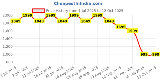 myntra.com Aarika Girls Embroidered Ready to Wear Lehenga & Blouse With Dupatta aarika Price History Graph from 1 Jul 2025 to 12 Oct 2025