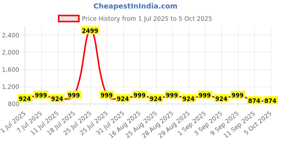 myntra.com Aarika Girls Embroidered Ready to Wear Lehenga & Blouse With Dupatta aarika Price History Graph from 1 Jul 2025 to 4 Oct 2025